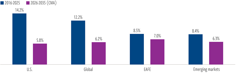 The U.S. is poised for below-average returns given P/E multiple compression