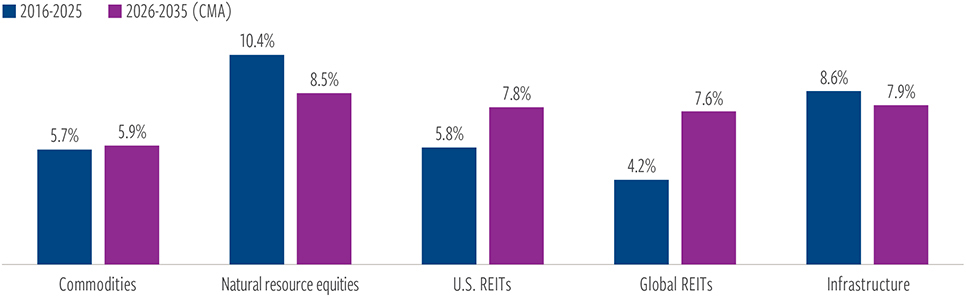 Structural tailwinds support competitive long term returns for real assets