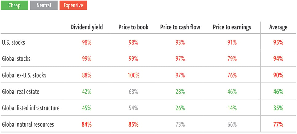 Real assets valuations appear significantly more attractive than those of broad equities 