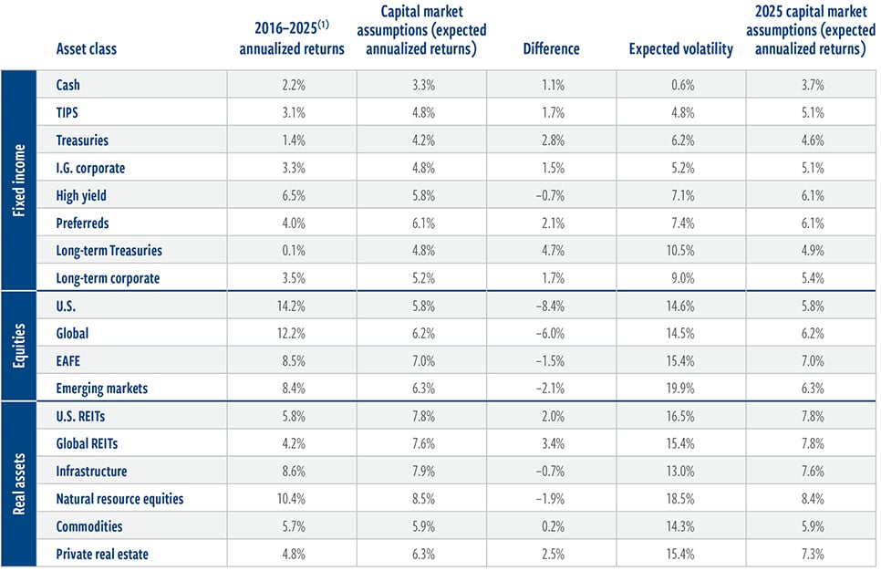 Full 10-year capital market assumptions detail
