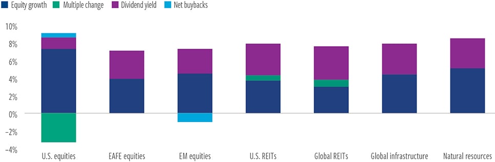 Expected equity market return decomposition
