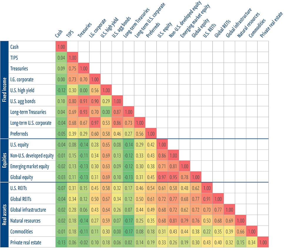 Expected asset class correlations in detail