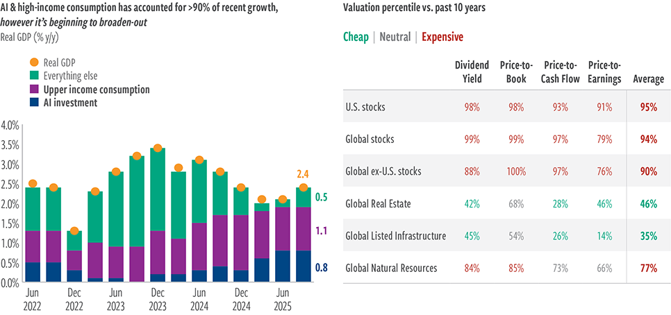 Broadening of growth supports more value-oriented themes