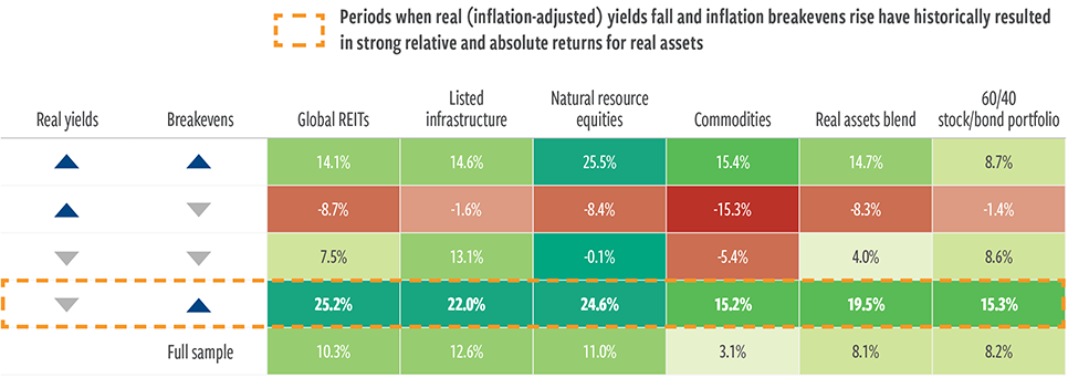 Current market backdrop has historically favored real assets performance