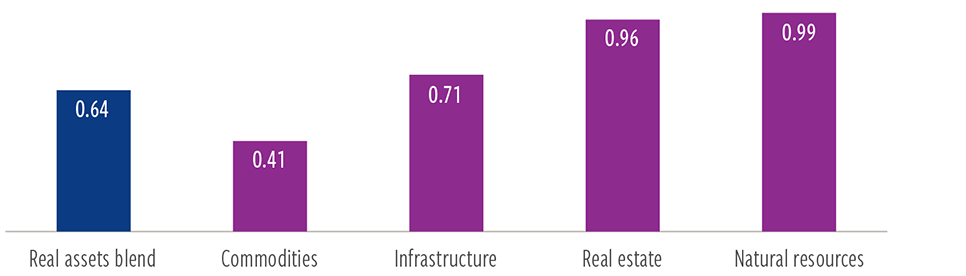 Low market beta of real assets suggests significant diversification potential