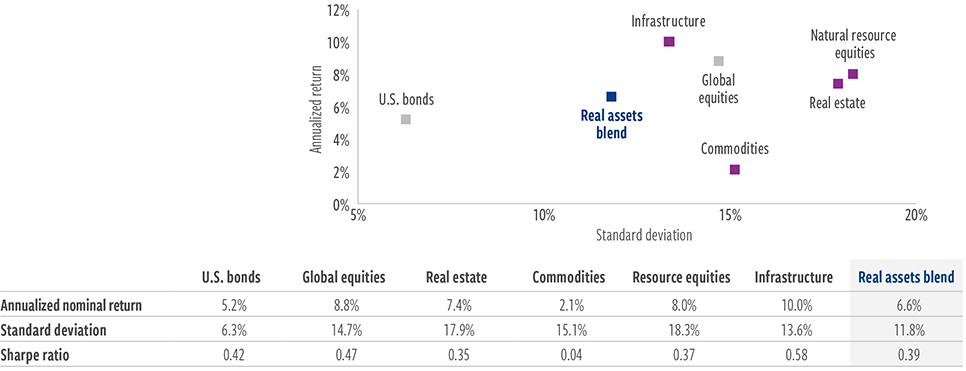 Historically attractive risk profile from real assets