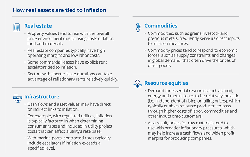 How real assets are tied to inflation
