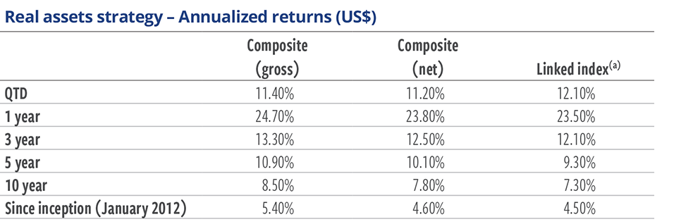 Real assets strategy – Annualized returns TABLE