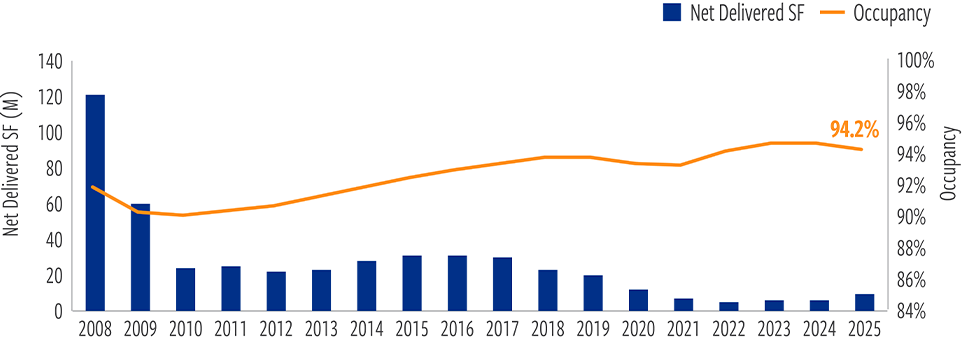 Declining retail supply has helped drive higher occupancy