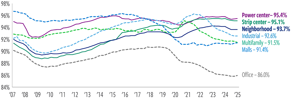 Open air shopping center occupancy is the highest of major property types