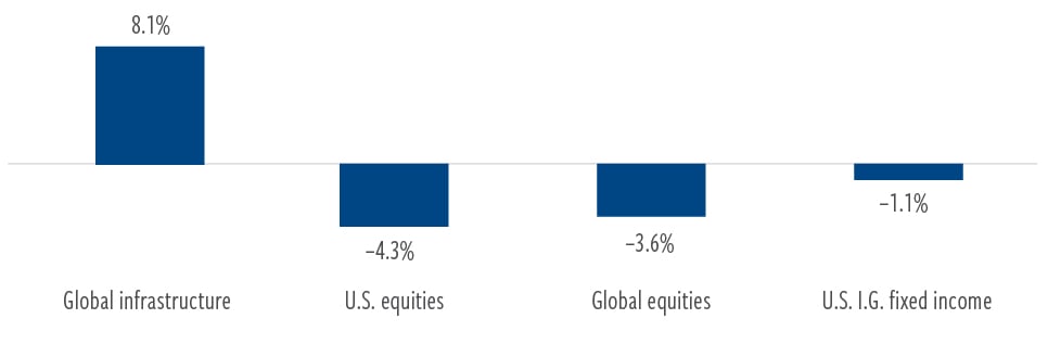 Global Listed Infrastructure 
Resilience Q1 2026