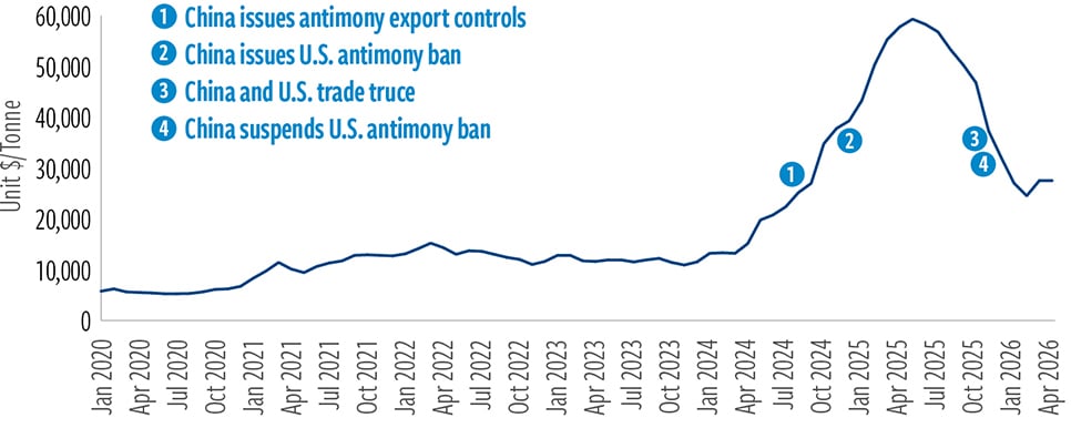 China export ban sends antimony 
prices on rollercoaster ride