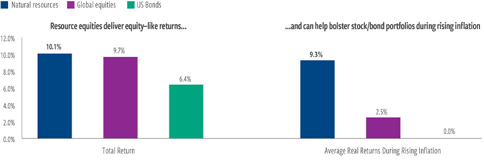 Natural resources offer superior protection from rising inflation versus stocks and bonds