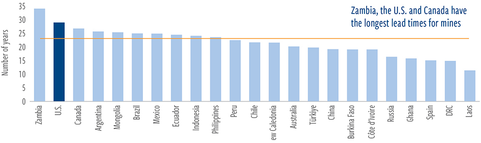 Average number of years to develop new mines by country
