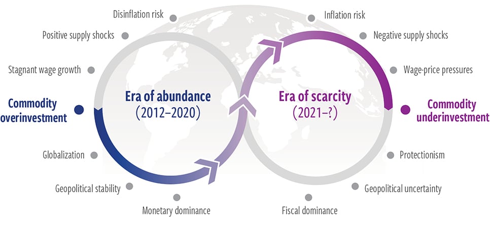 Transitioning from a world of commodity abundance to an era of undersupply
