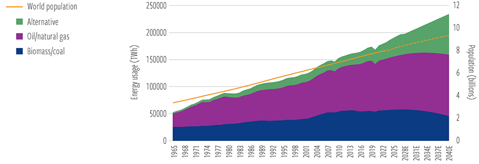 The supply side of energy consumption will undergo marked changes in the coming two decades
