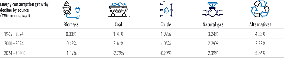 The energy transition is occurring, albeit at a more moderate pace than many expected