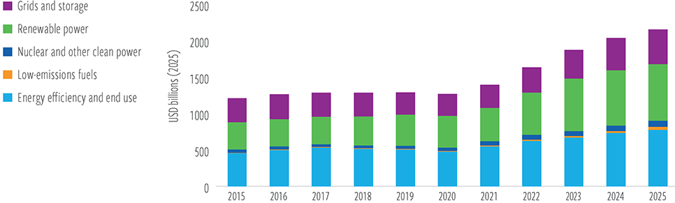 Alternative energy spending is rising