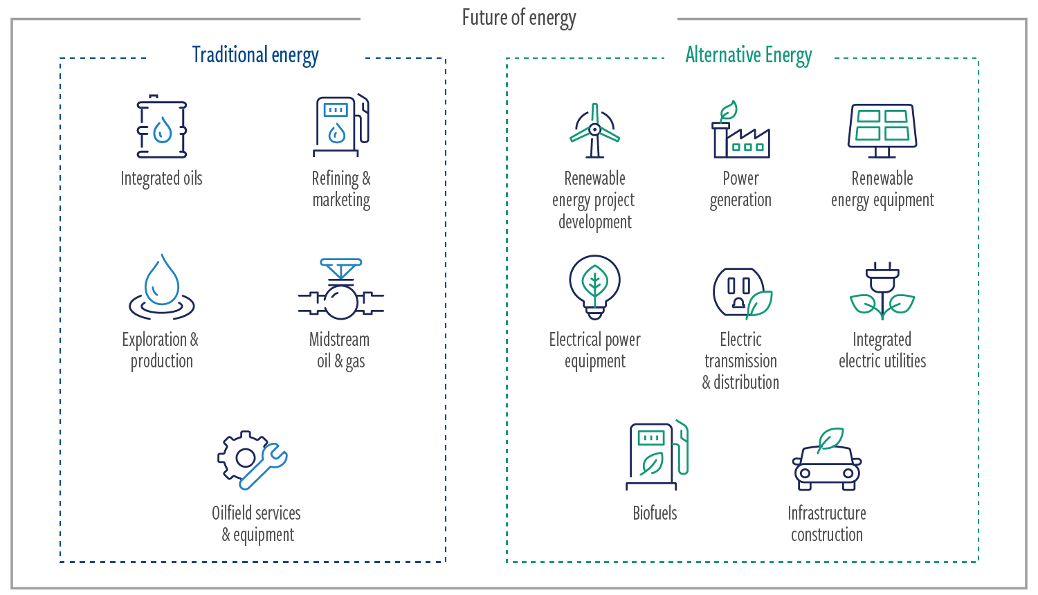 How Bloomberg classifications
segment the future of energy