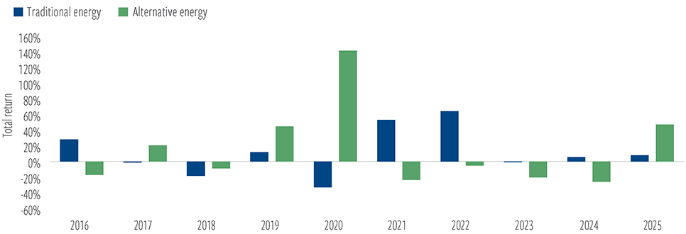 Traditional and alternative energy have experienced divergence in performance profiles