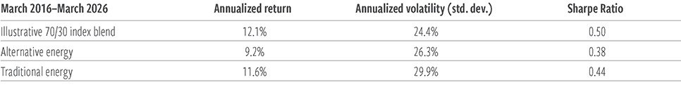 An illustrative blend of indices offers attractive risk/return profile