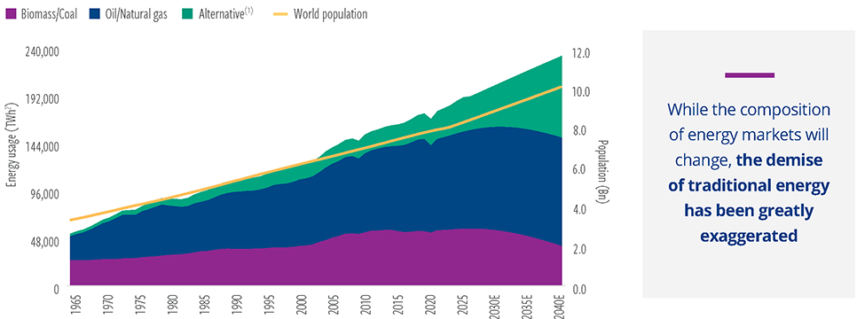 Forecasted energy demand by source