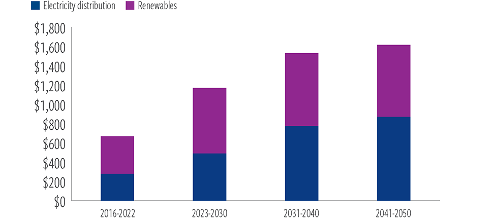 Record levels of capital are being committed to transmission, distribution and grid resilience
