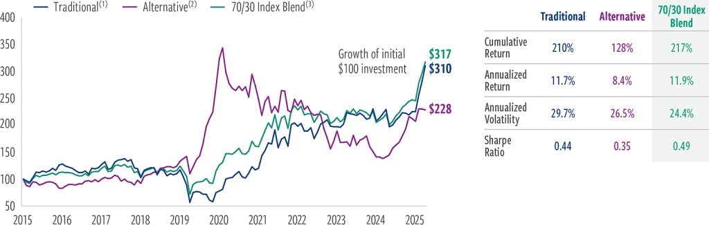 Historically higher returns, lower risk