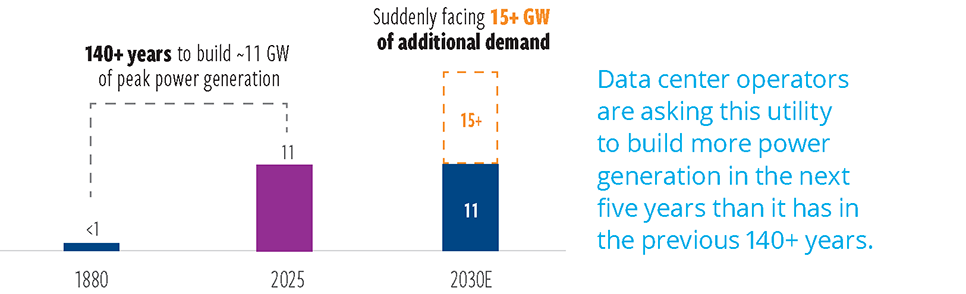 Case study: Midwest utility serving Kansas and Missouri