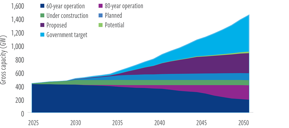 The world is committing to new nuclear capacity