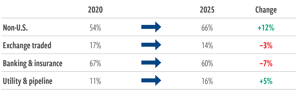Hybrid credit is an increasingly diversified, global market