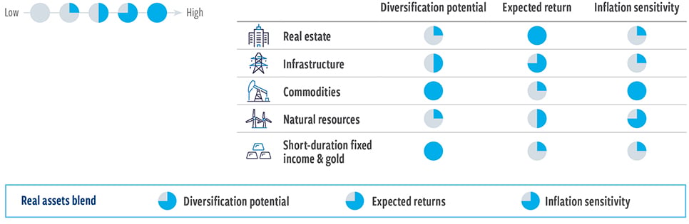No single category delivers every benefit equally well