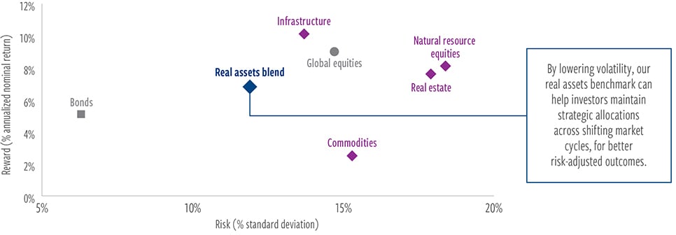 Blending moderates the risks of individual real assets sleeves