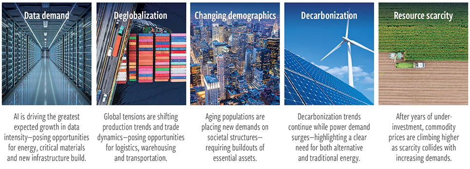 Five secular forces shaping real assets investments