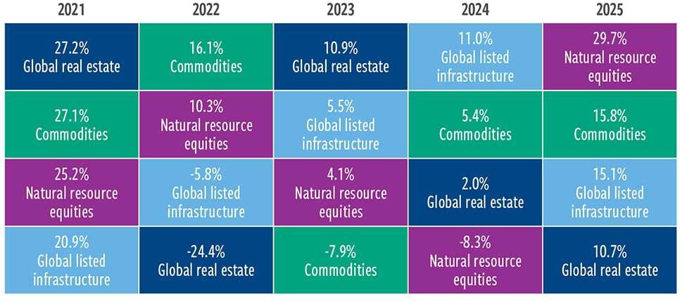 Leadership across real assets categories changes frequently