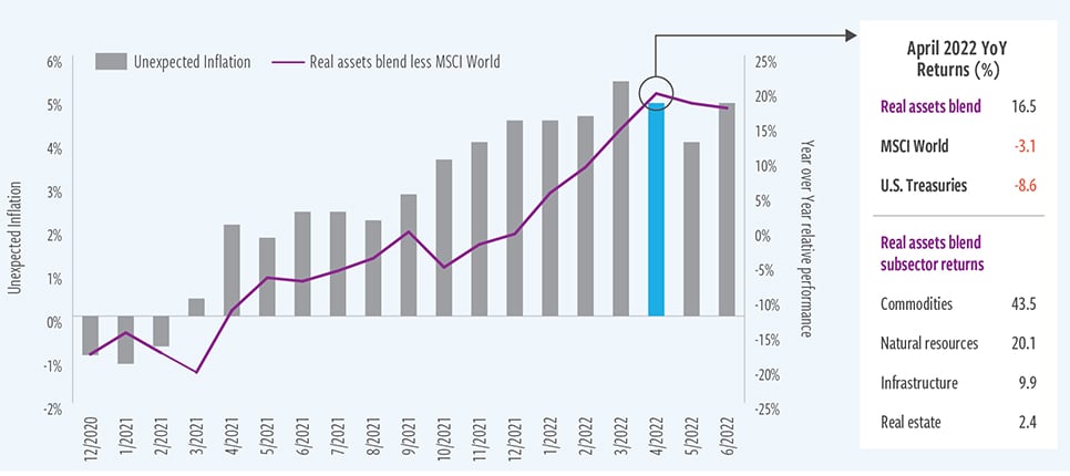 Strategic real asset exposure can matter during inflation shocks