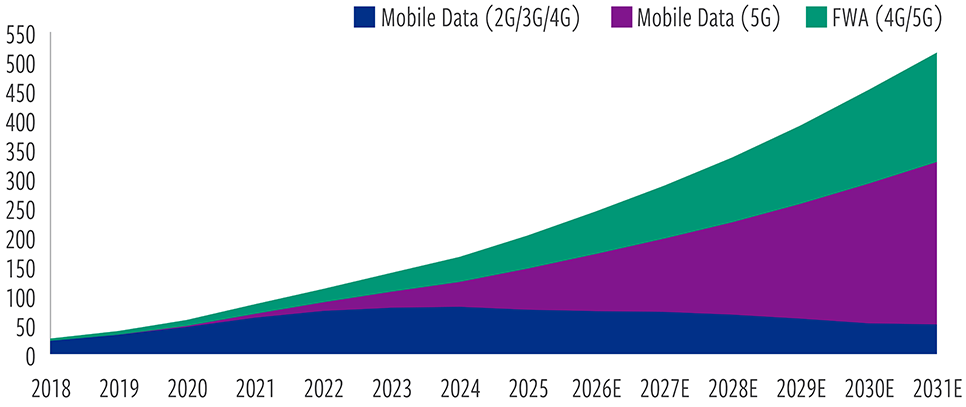 Towers supported by growing mobile data