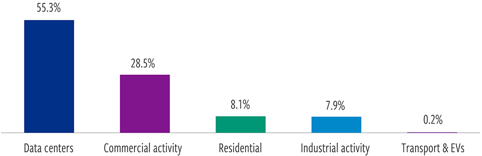 AI and broader electrification will drive 3-5% □U.S. power demand growth rate through 2030