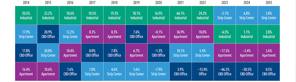 Performance patterns in private real estate