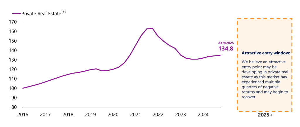 Private real estate valuations