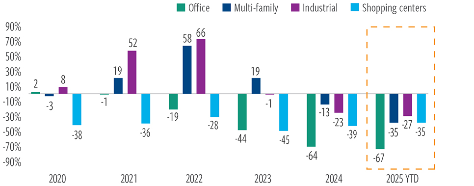 Tight supply should drive “rent growth”