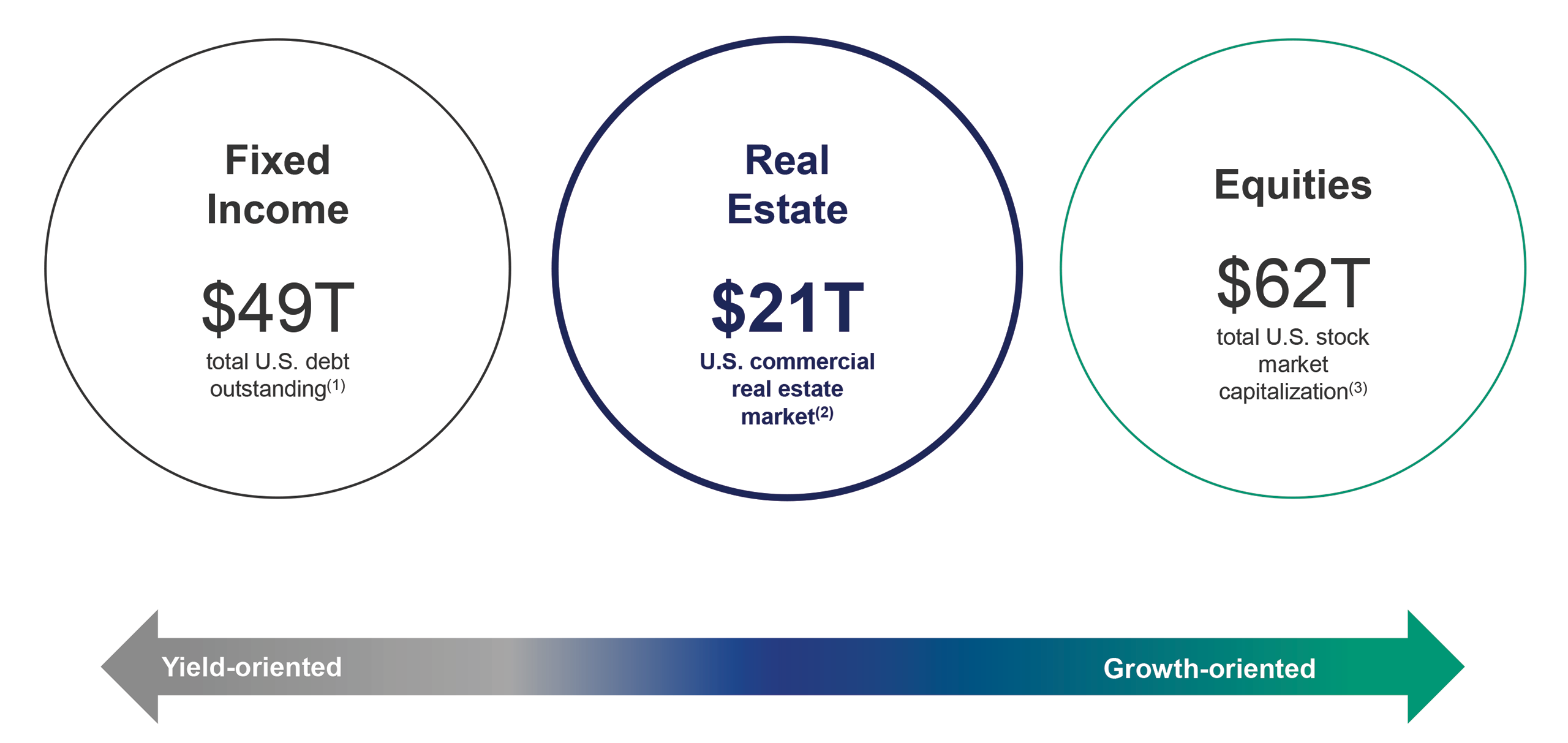 Real estate is the third largest asset class