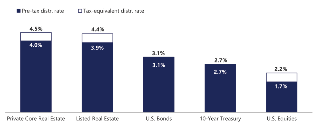 REITs and preferred securities offer tax efficiencies