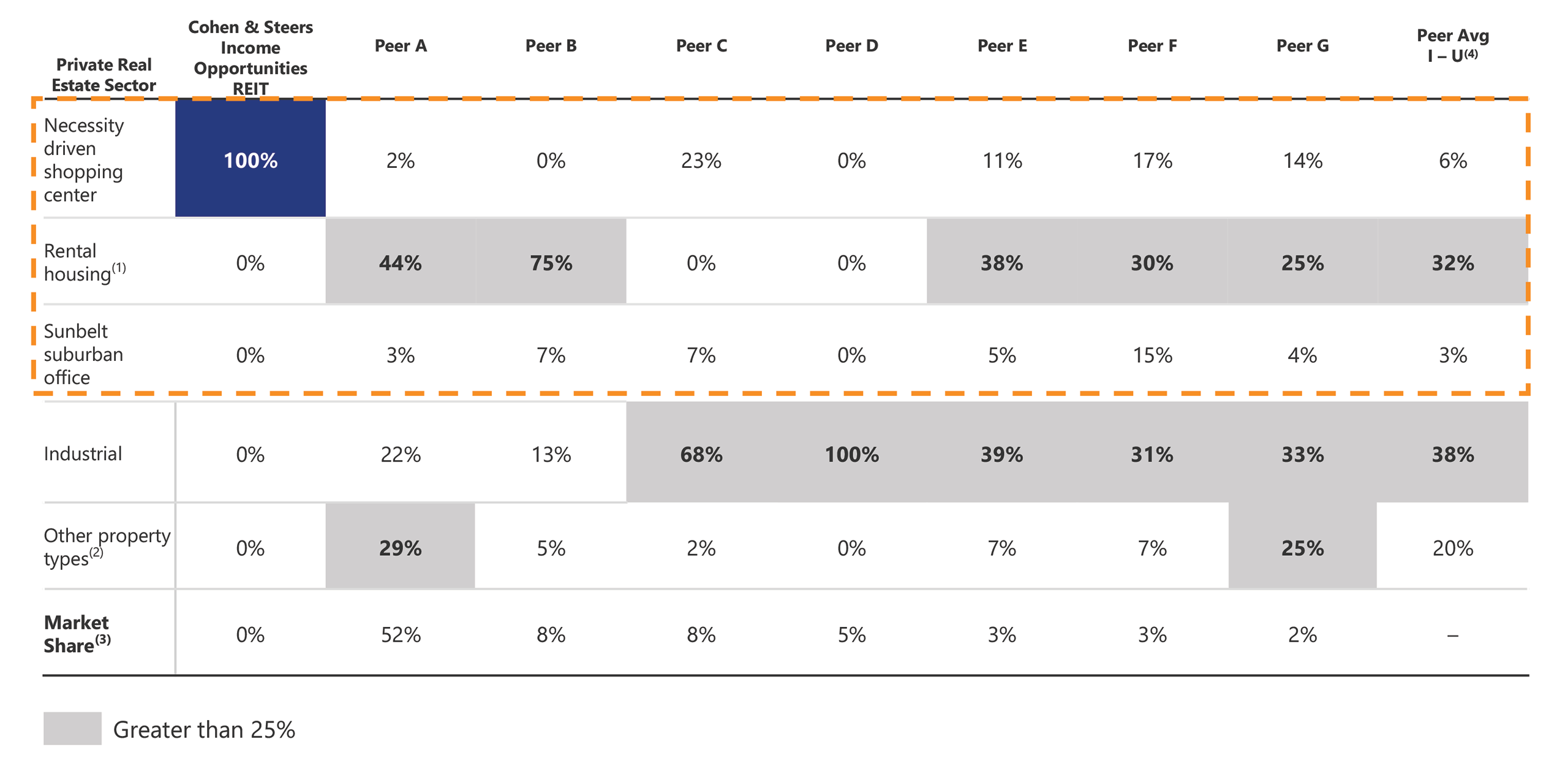 CNSREIT initial portfolio vs competitors