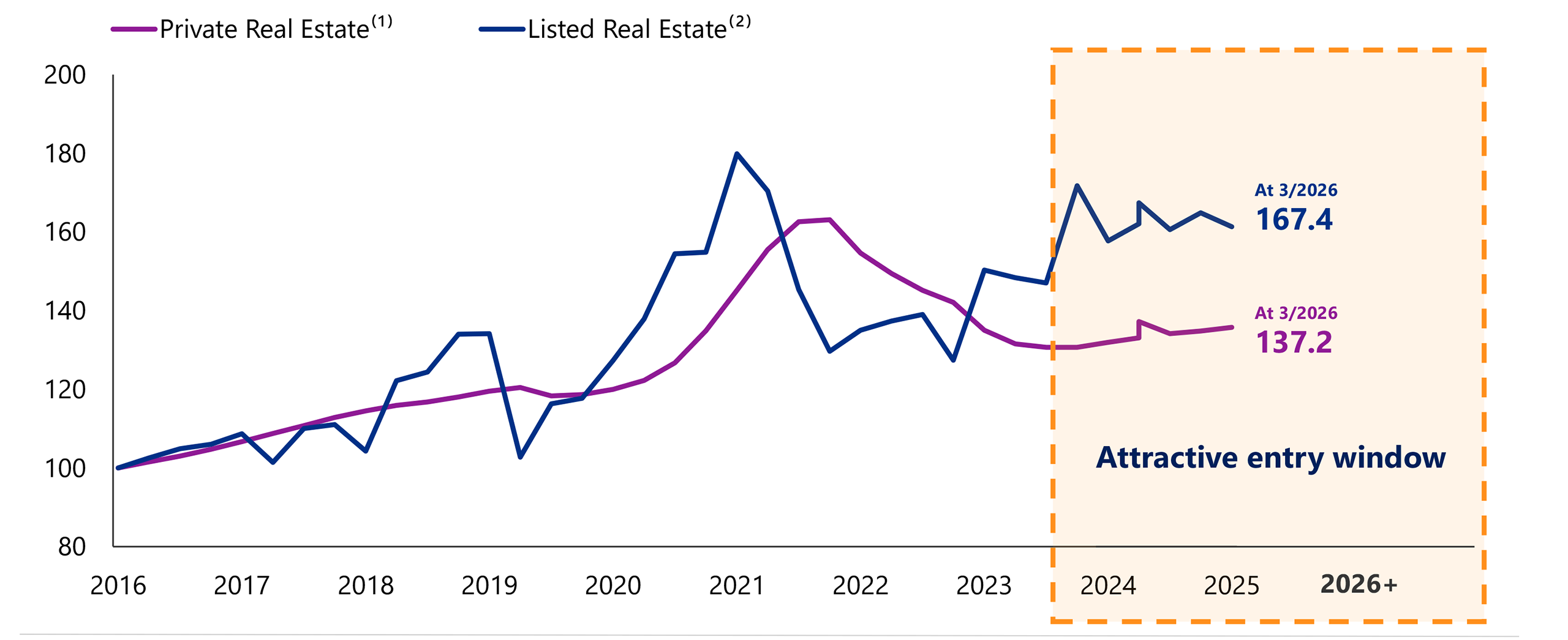 Listed real estate valuations lead private real estate valuations
