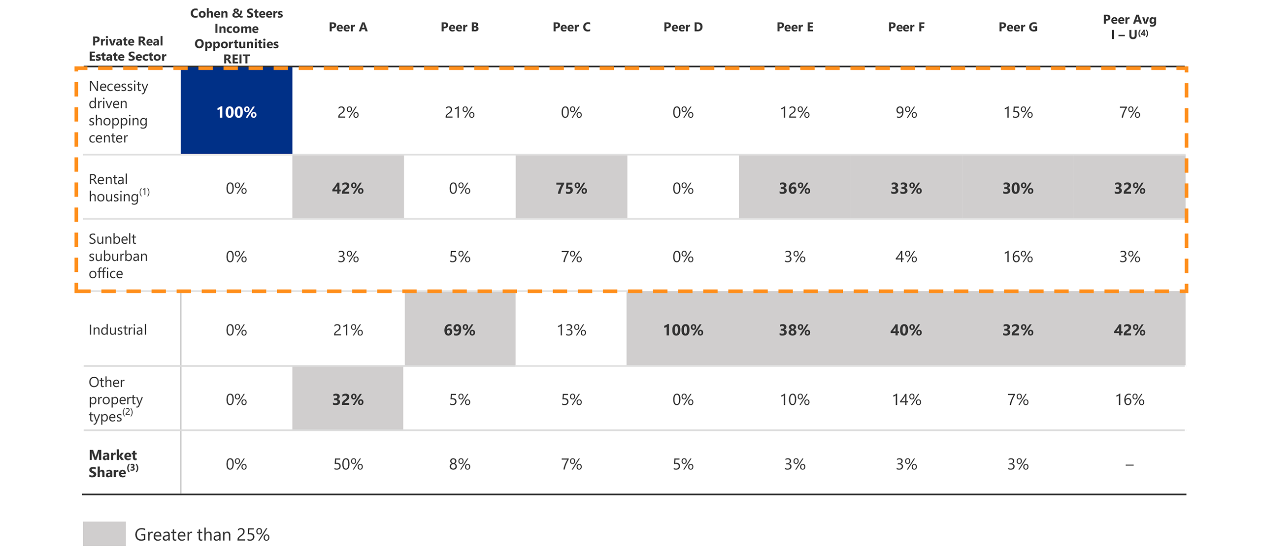 CNSREIT initial portfolio vs competitors