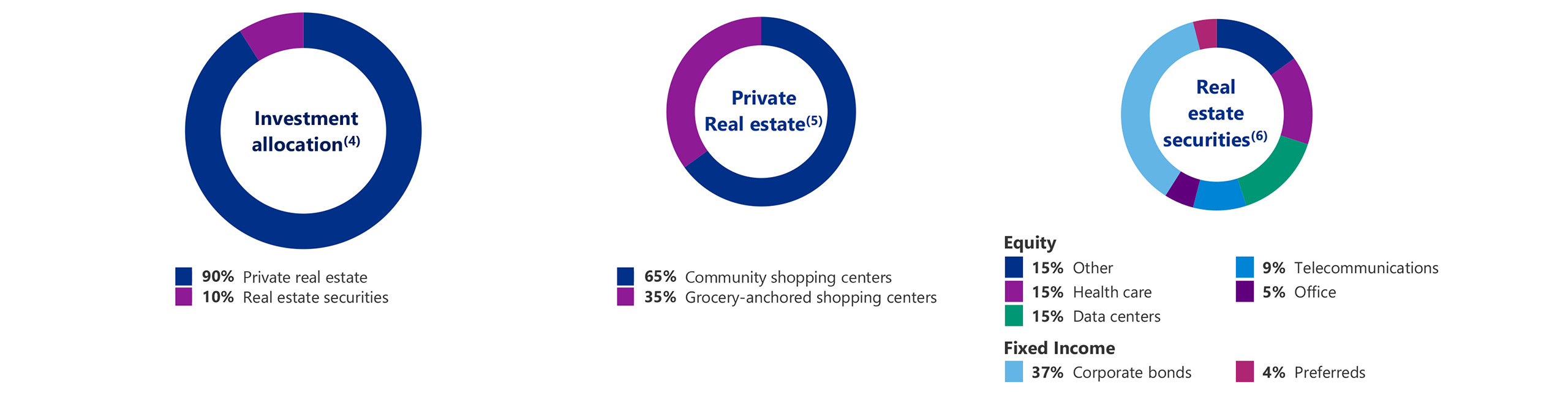 Portfolio allocation