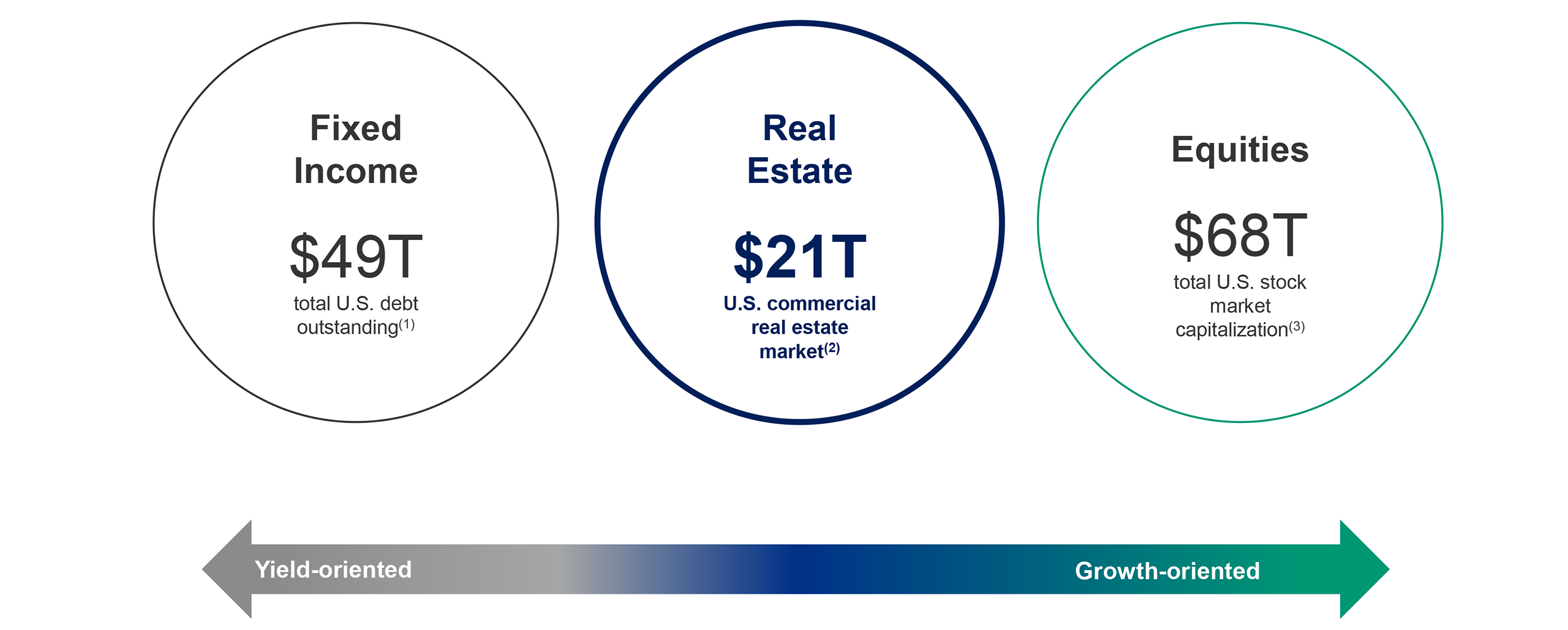 Real estate is the third largest asset class